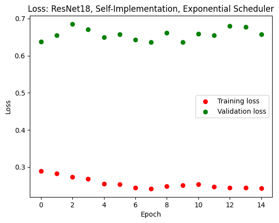 ResNet18 Self-Implementation Loss