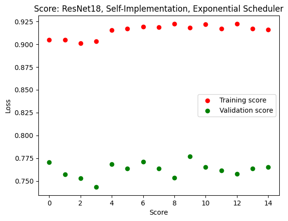 ResNet18 Self-Implementation Score